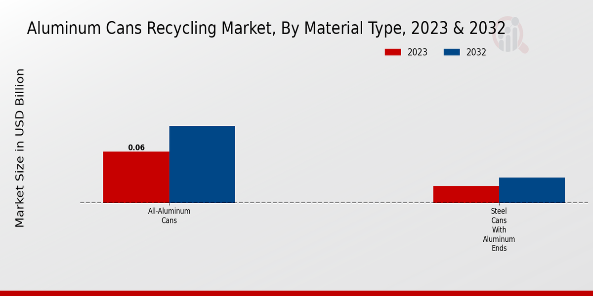 Aluminum Cans Recycling Market Material Type Insights