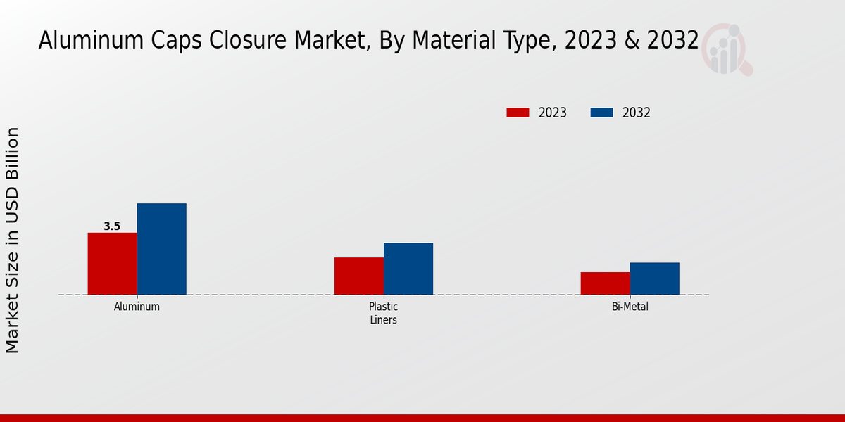 Aluminum Caps Closure Market Material Type