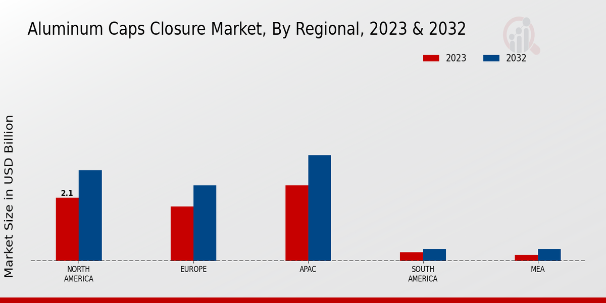 Aluminum Caps Closure Market Regional