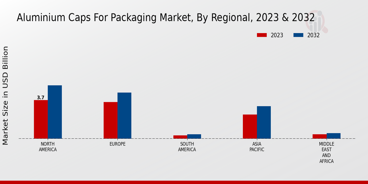 Aluminum Caps For Packaging Market By Regional