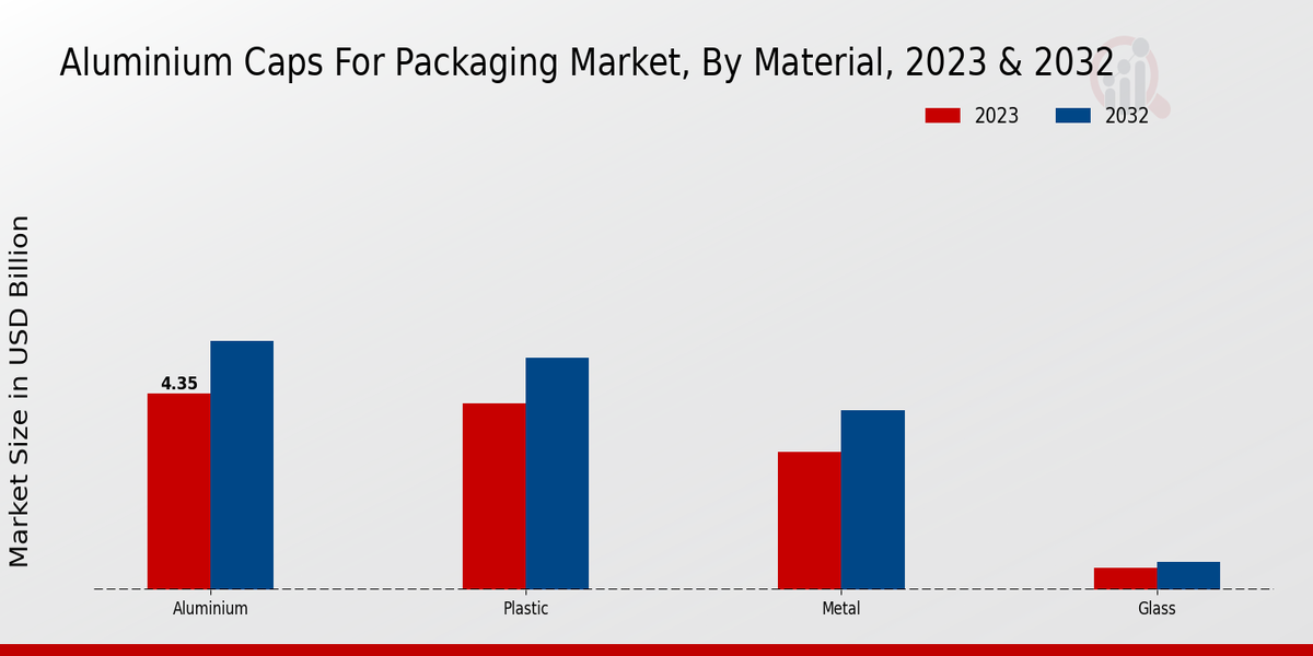 Aluminum Caps for Packaging Market By Material