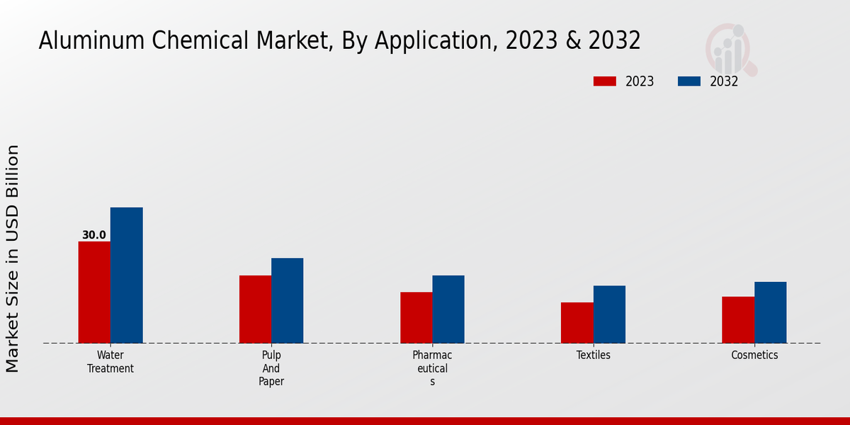 Aluminum Chemical Market Application