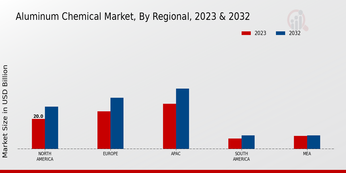 Aluminum Chemical Market Regional