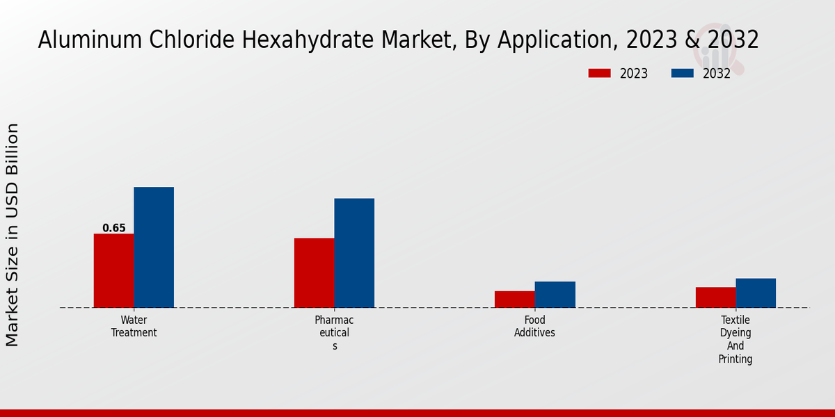 Aluminum Chloride Hexahydrate Market Application Insights