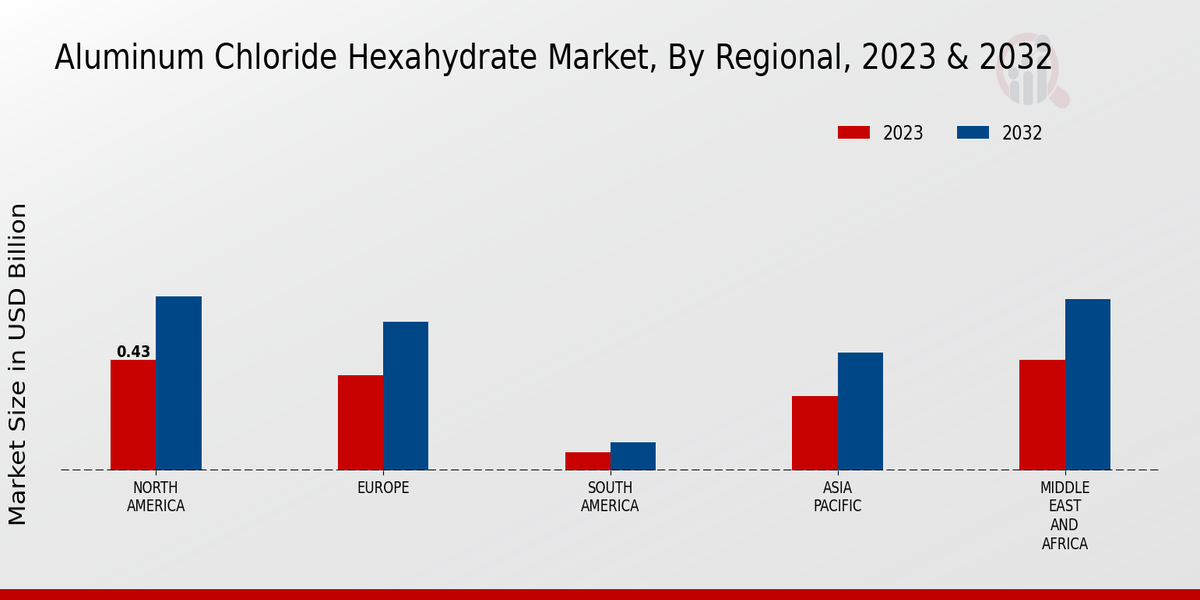 Aluminum Chloride Hexahydrate Market Regional Insights