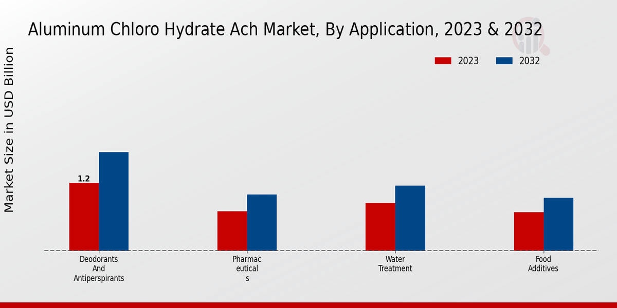 Aluminum Chloro Hydrate Ach Market By Application