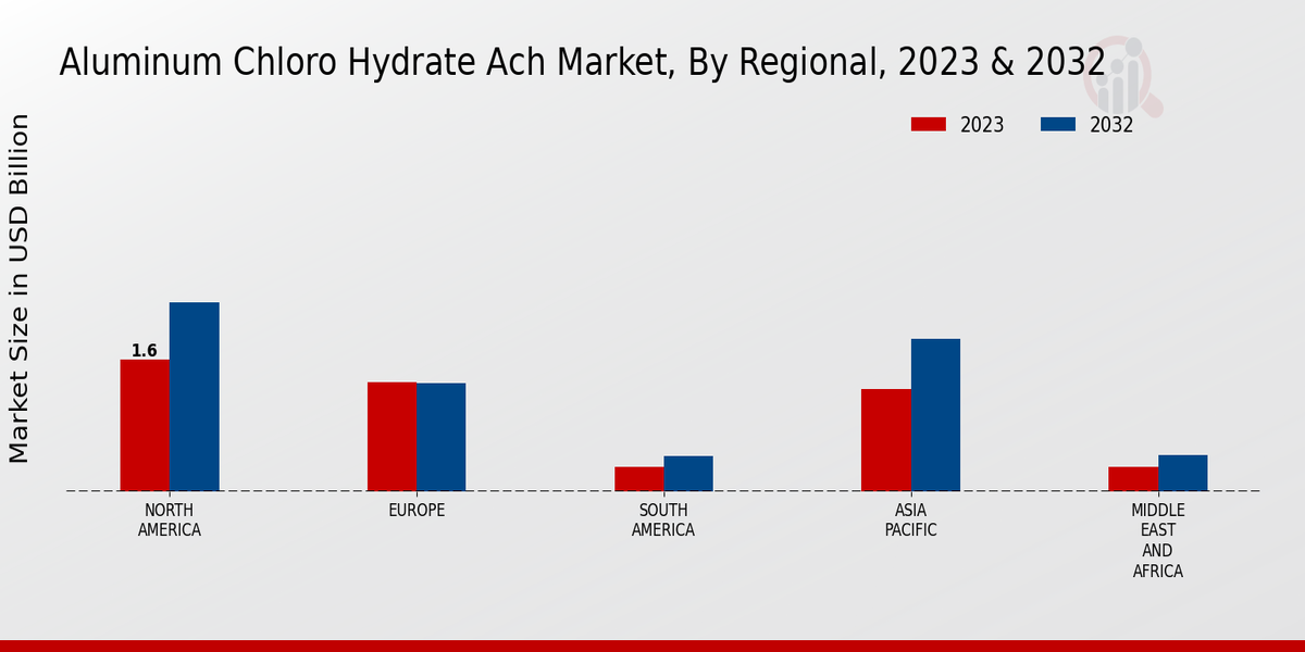 Aluminum Chloro Hydrate Ach Market By Regional