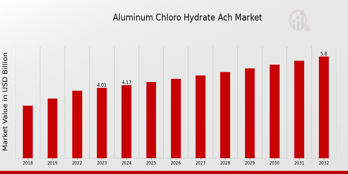 Aluminum Chloro Hydrate Ach Market Overview