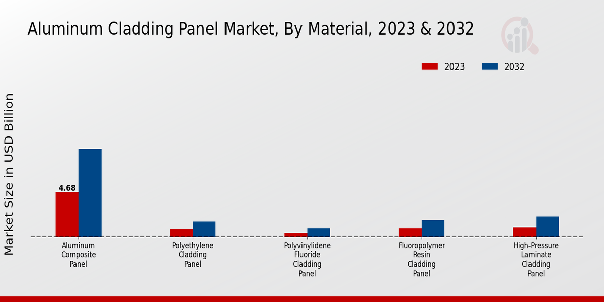 Aluminum Cladding Panel Market Material Insights