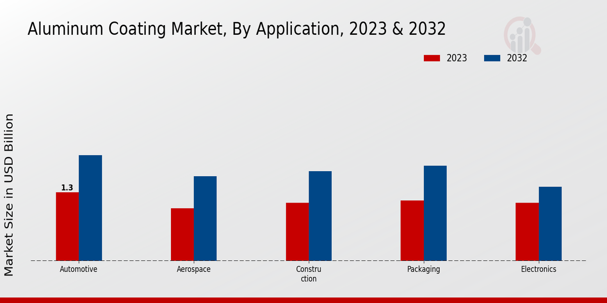 Aluminum Coating Market Application