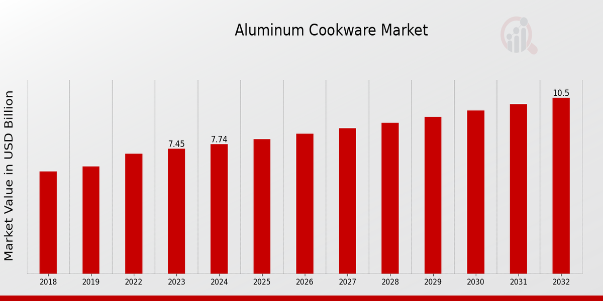 Aluminum Cookware Market Overview