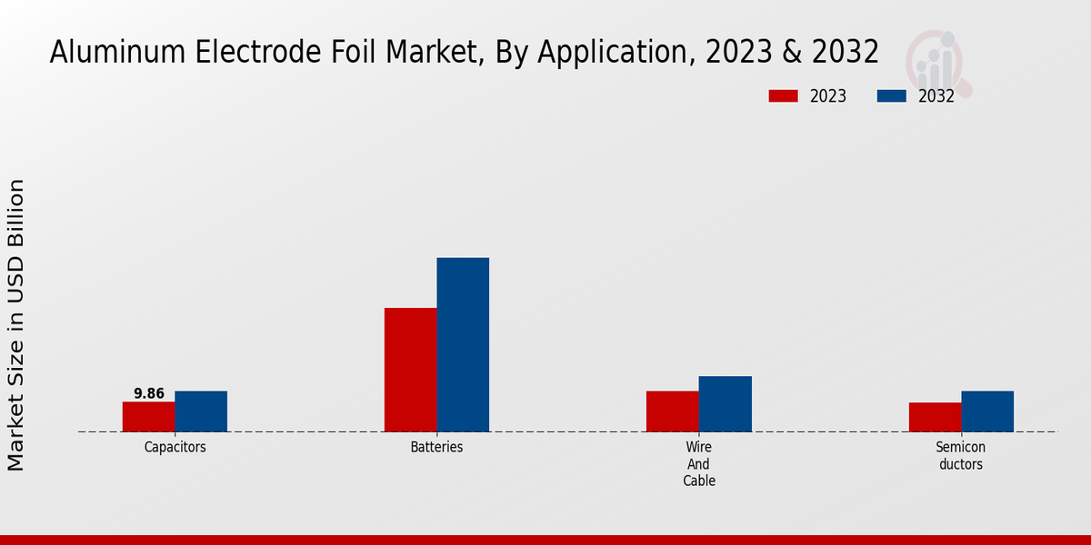 Aluminum Electrode Foil Market Application Insights