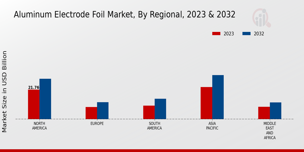 Aluminum Electrode Foil Market Regional Insights