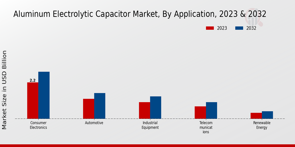 Aluminum Electrolytic Capacitor Market Application Insights