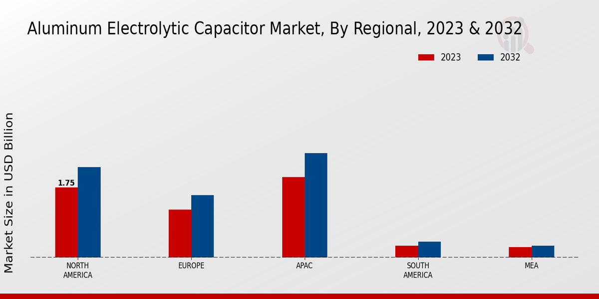 Aluminum Electrolytic Capacitor Market Regional Insights