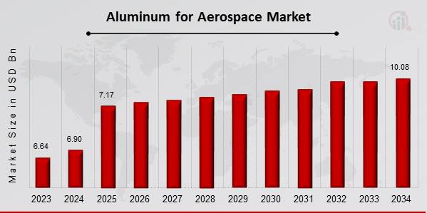 Aluminum For Aerospace Market Overview