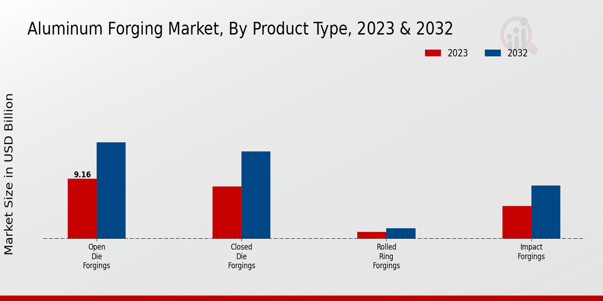 Aluminum Forging Market Product Type Insights