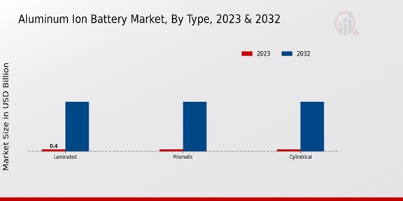 Aluminum Ion Battery Market Type Insights