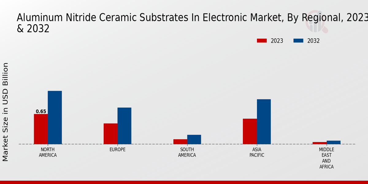 Aluminum Nitride Ceramic Substrates In Electronic Market Regional Insights