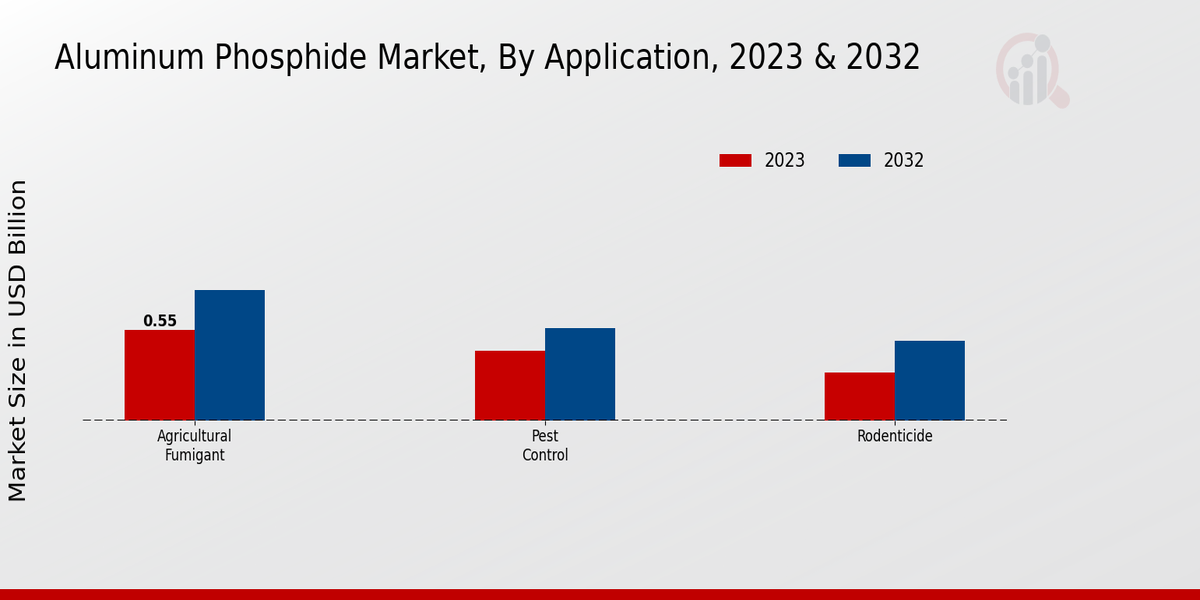 Aluminum Phosphide Market Application