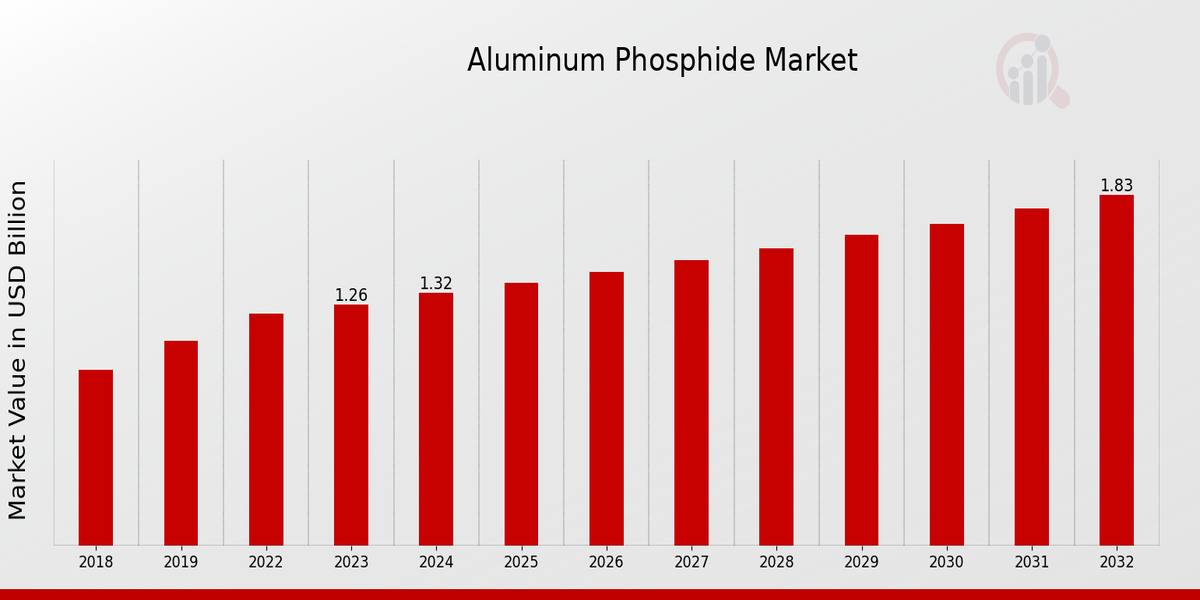 Aluminum Phosphide Market Overview