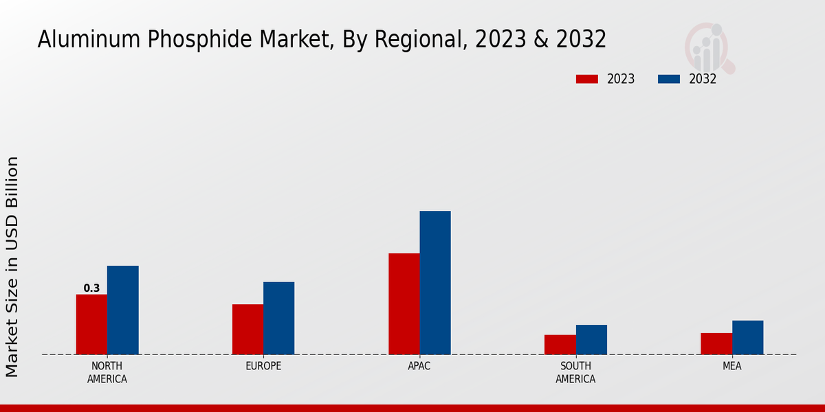 Aluminum Phosphide Market Regional