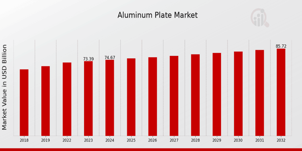 Aluminum Plate Market overview