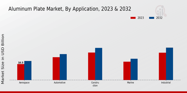 Aluminum Plate Market Application Insights   