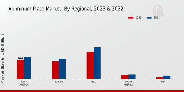 Aluminum Plate Market Regional Insights   