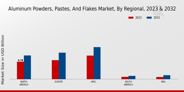 Aluminum Powders, Pastes, and Flakes Market Regional