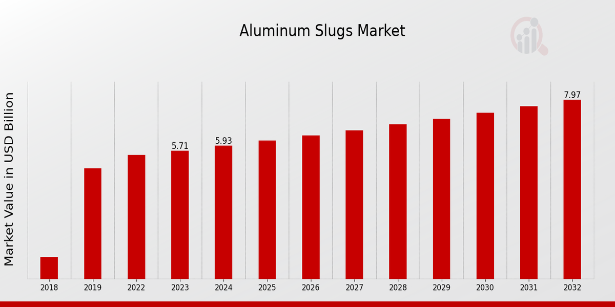  Aluminum Slugs Market Overview