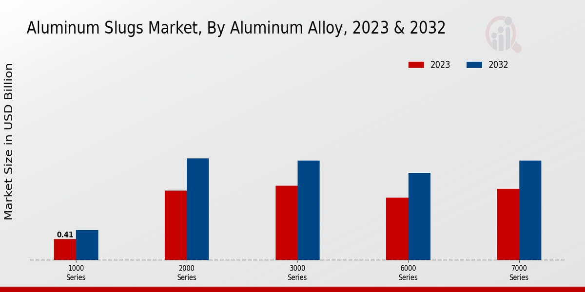 Aluminum Slugs Market Aluminum Alloy Insights