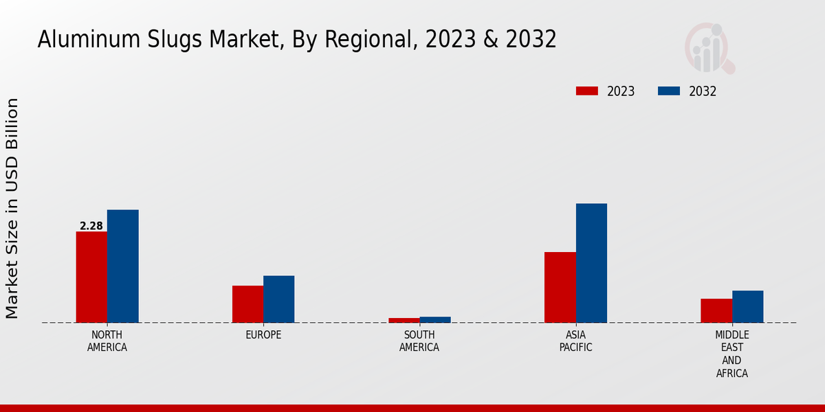 Aluminum Slugs Market Regional Insights