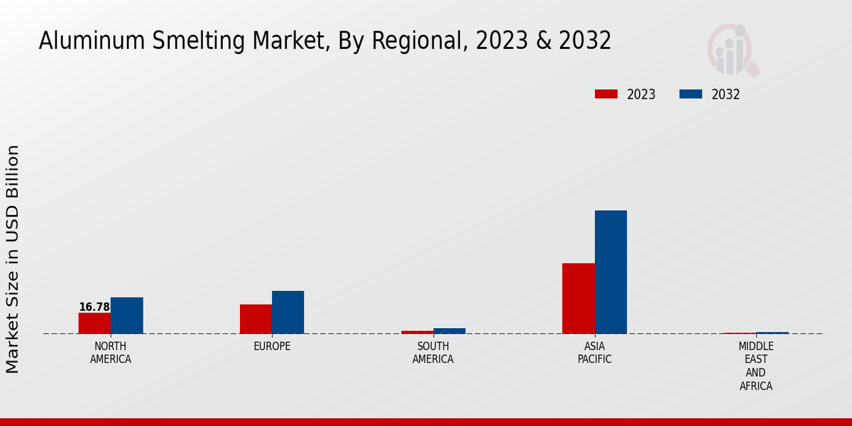 Aluminum Smelting Market, By Regional, 2023 & 2032 (USD billion)