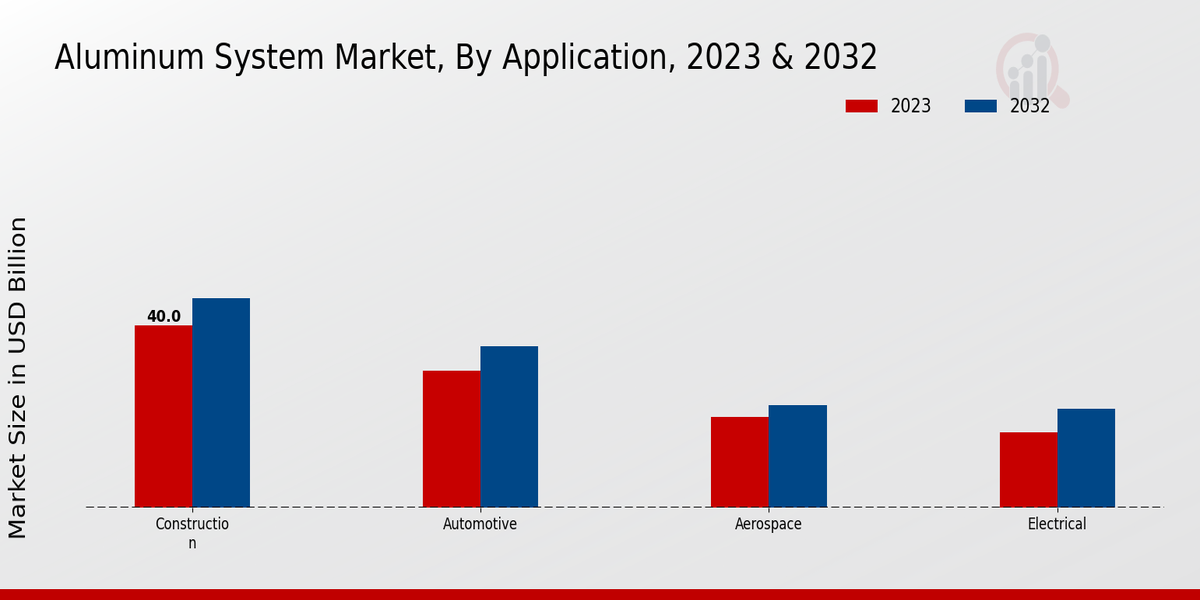 Aluminum System Market Application