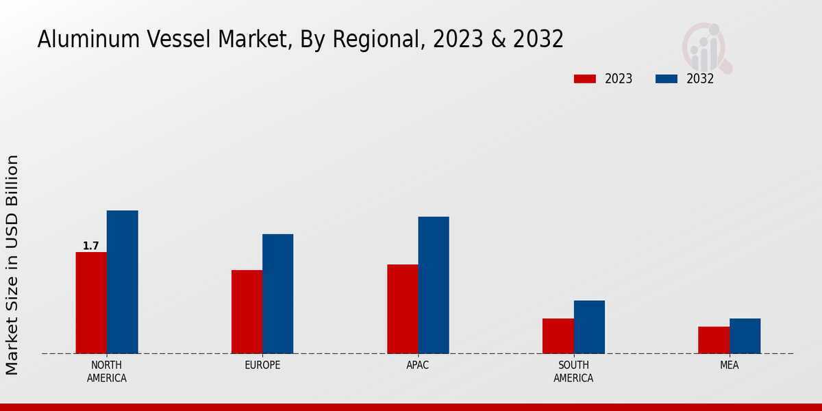 Aluminum Vessel Market Regional