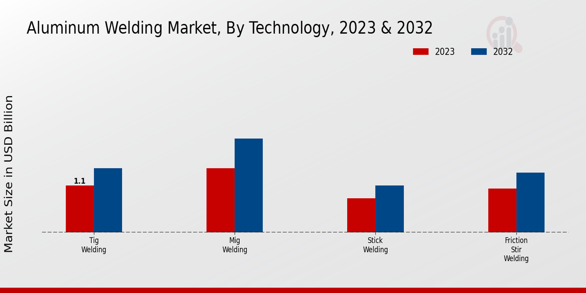 Aluminum Welding Market Technology