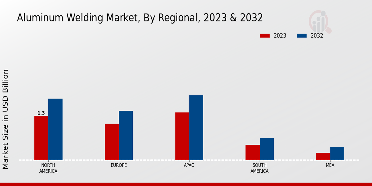 Aluminum Welding Market Regional