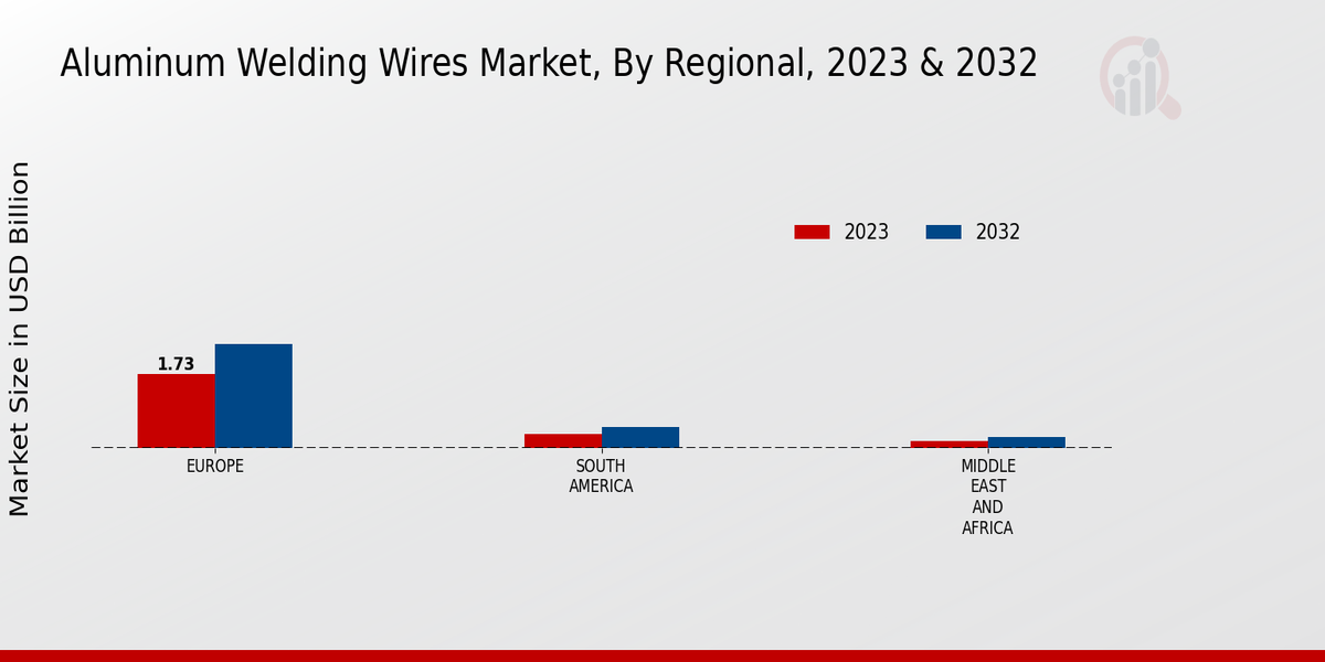 Aluminum Welding Wires Market Regional Insights