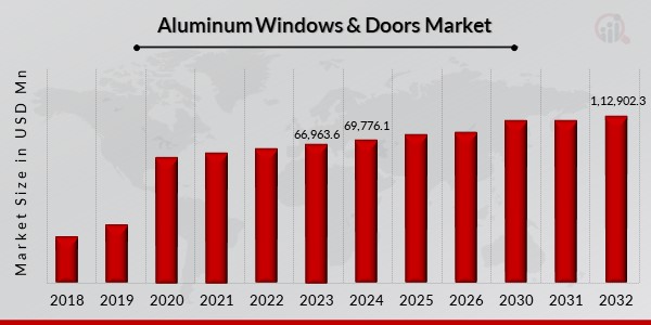 Aluminum Windows & Doors Market Overview