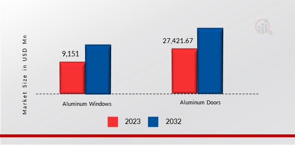 Aluminum Windows & Doors Market, by Product, 2023 & 2032