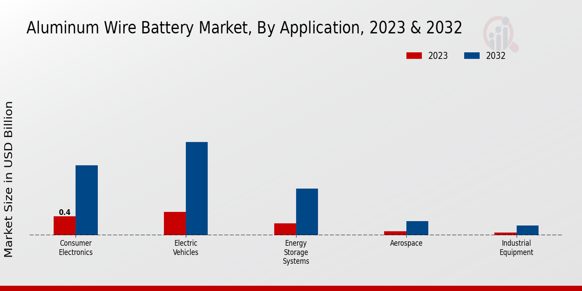 Aluminum Wire Battery Market Application Insights