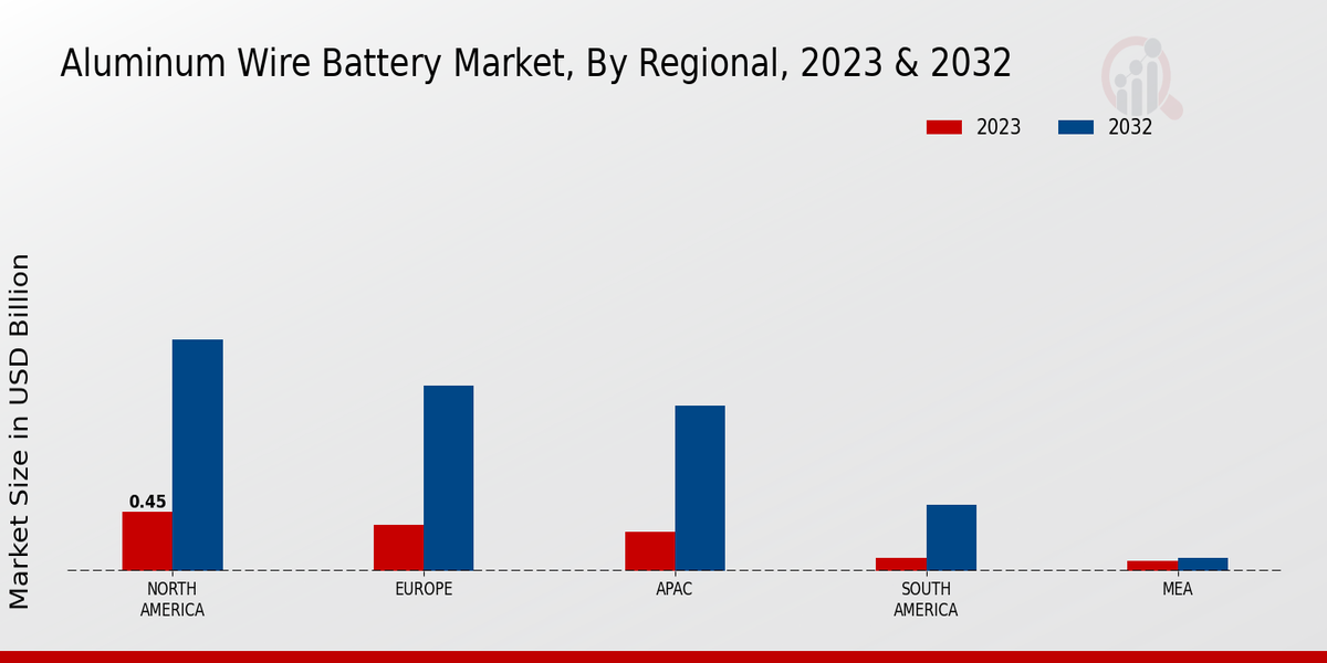 Aluminum Wire Battery Market Regional Insights