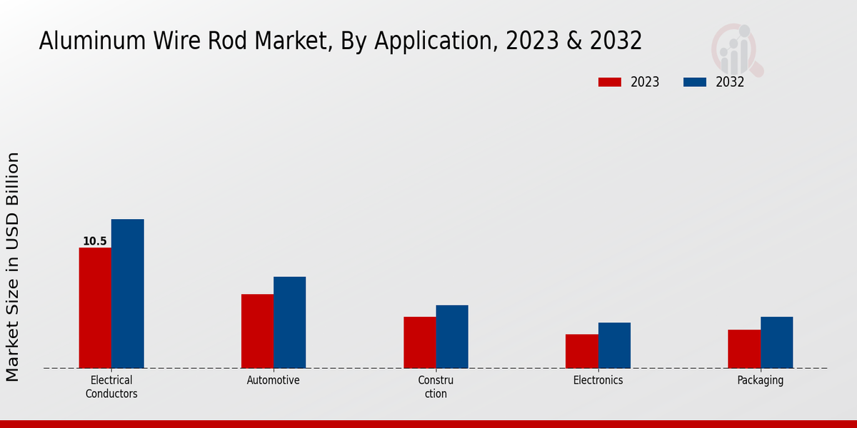 Aluminum Wire Rod Market Application