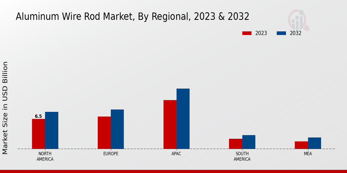 Aluminum Wire Rod Market Regional