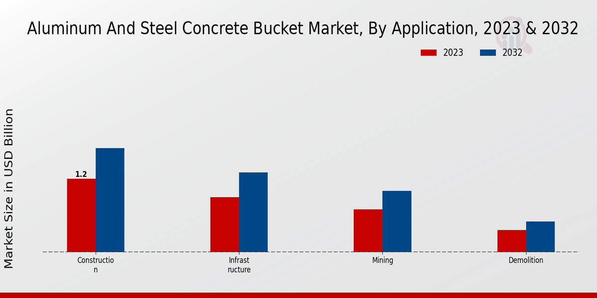 Aluminum and Steel Concrete Bucket Market Application