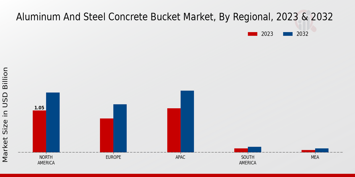 Aluminum and Steel Concrete Bucket Market Regional