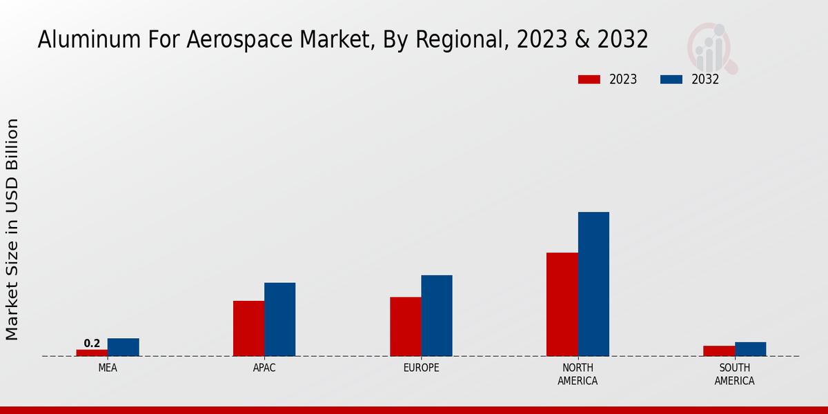 Aluminum for Aerospace Market Regional Insights