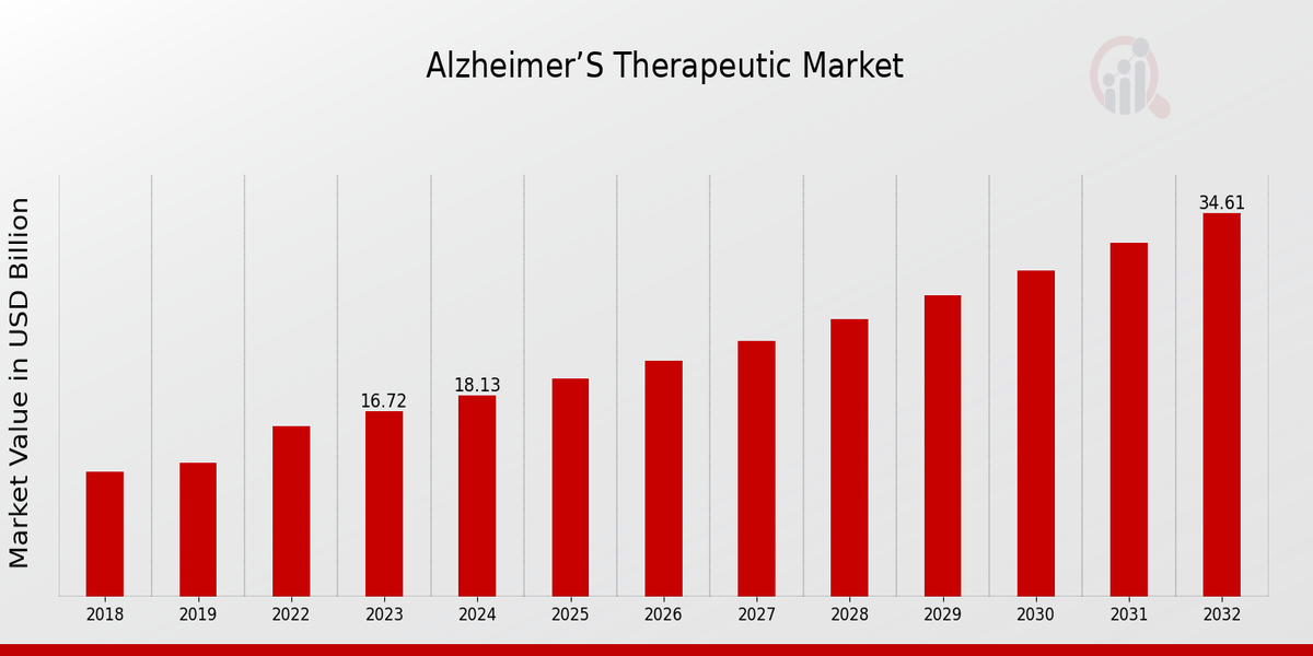 Global Alzheimer’s Therapeutic Market Overview