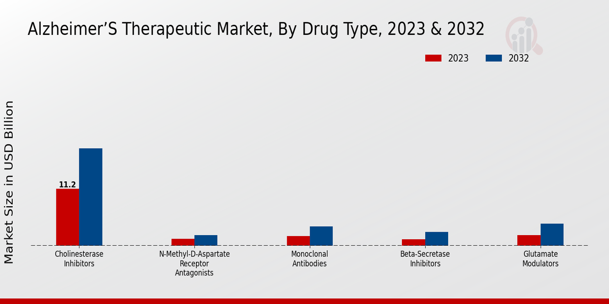 Alzheimer’s Therapeutic Market Drug Type Insights